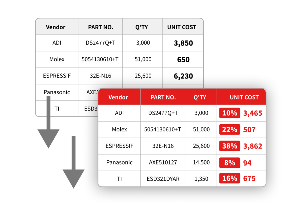 Manufacturing Cost Reduction Service